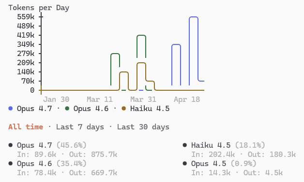 Jonas Aschenbrenner's Claude coding agent statistics